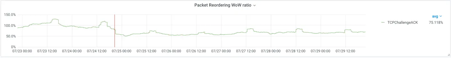 Here we use the “Challenge ACK” rate as a proxy for the incoming reordering, since this is what we send to the client when data doesn’t arrive in order.