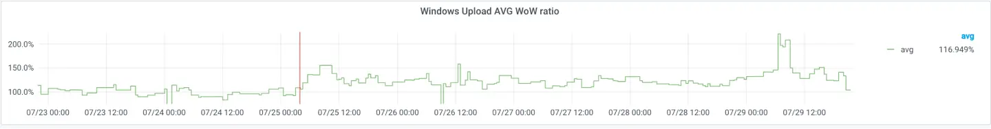 This is the Week-over-Week ratio for average per-chunk upload speeds.