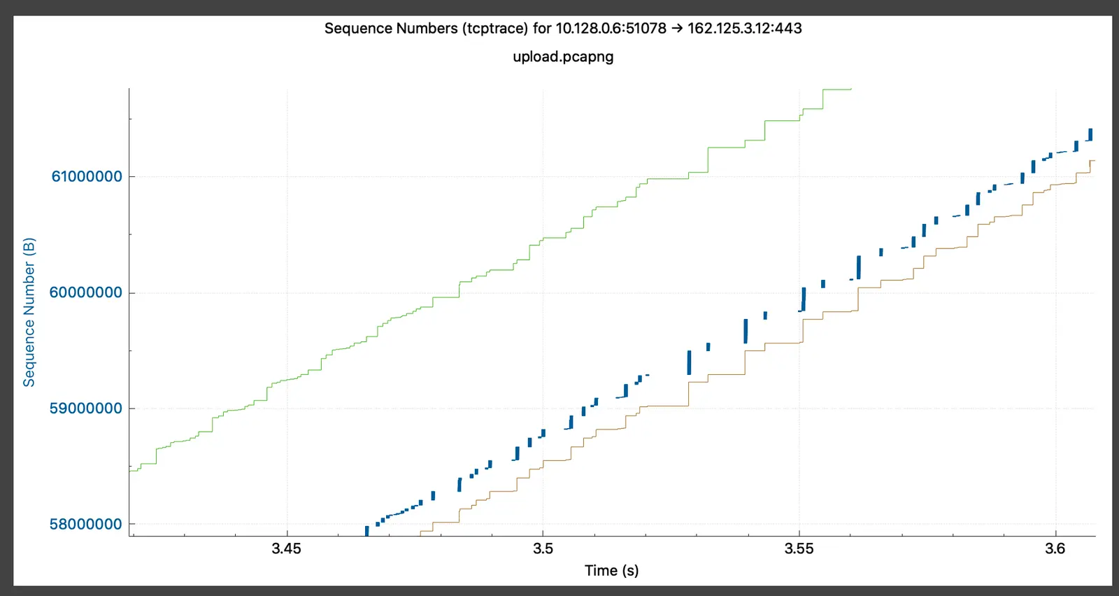 Note the gaps between blue lines (outgoing segment runs) and the distance to green line (receive window)