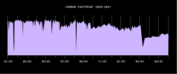 Carbon footprint of Dropbox-managed datacenters 2020-2021 