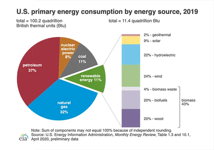 Chart showing U.S. primary energy consumption by energy source, 2019