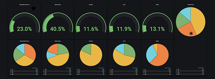 This dashboard monitors how much of each type of utility power source is in use across all of our datacenters, with a site-by-site breakdown for each category.