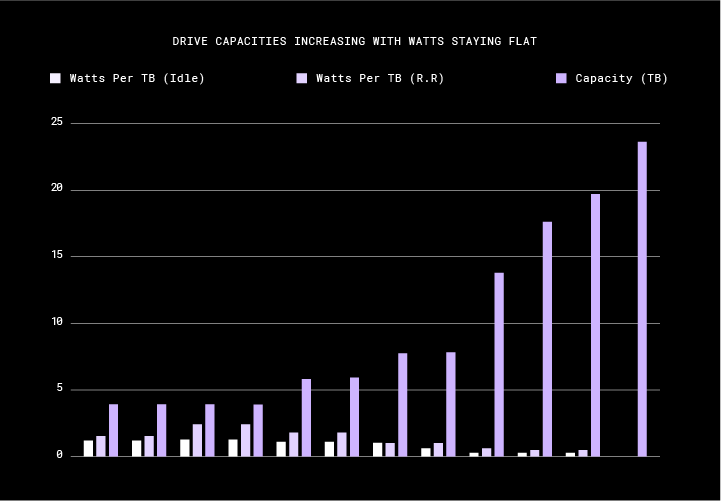 Drive capacities