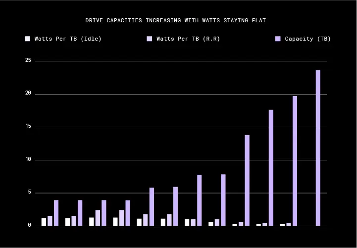 Drive capacities