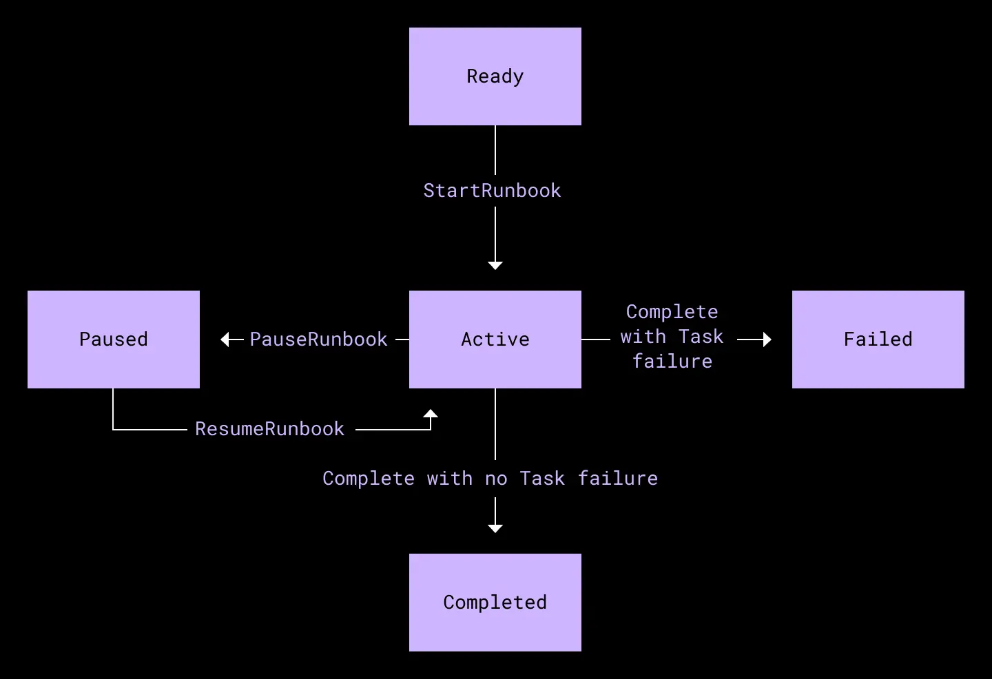 Runbook state machine. A runbook consists of multiple Tasks.