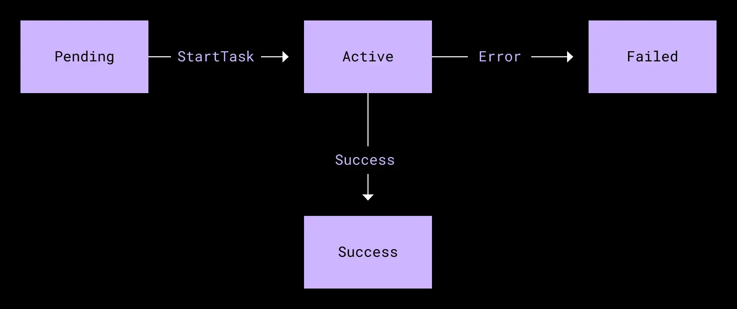 Task state machine. A task performs a specific operation, such as failing over a database cluster, changing traffic weights, or sending a Slack message.