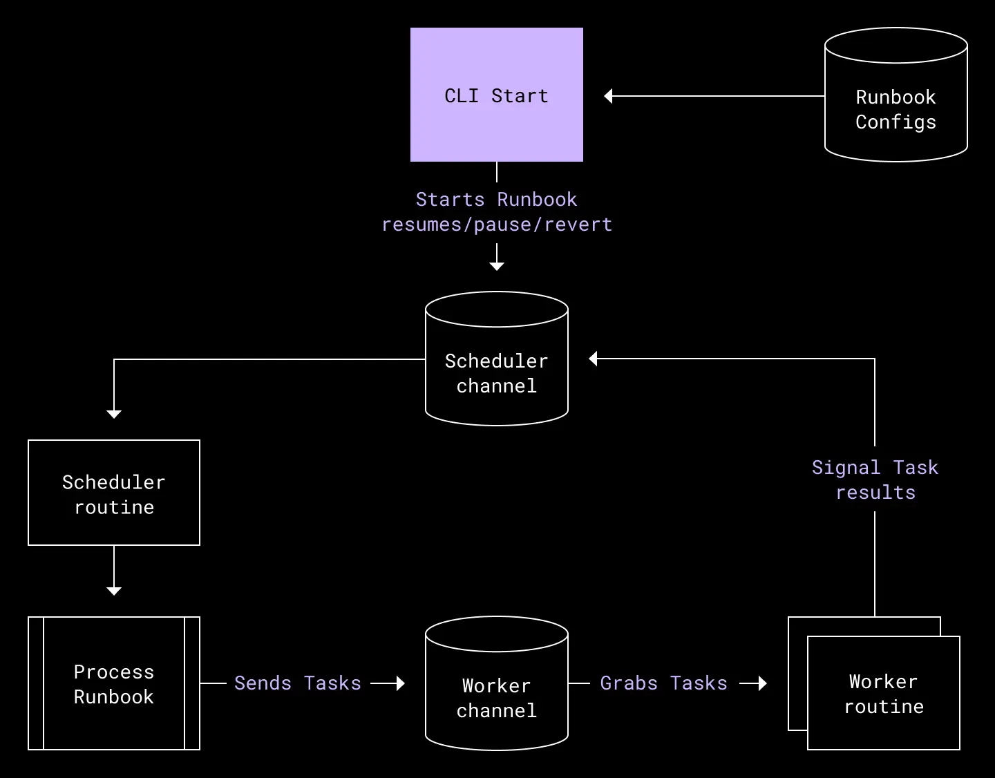The updated failover tool, which consists of a scheduler goroutine and multiple worker goroutines, communicating via channels to assign and execute tasks belonging to a runbook in the correct order.