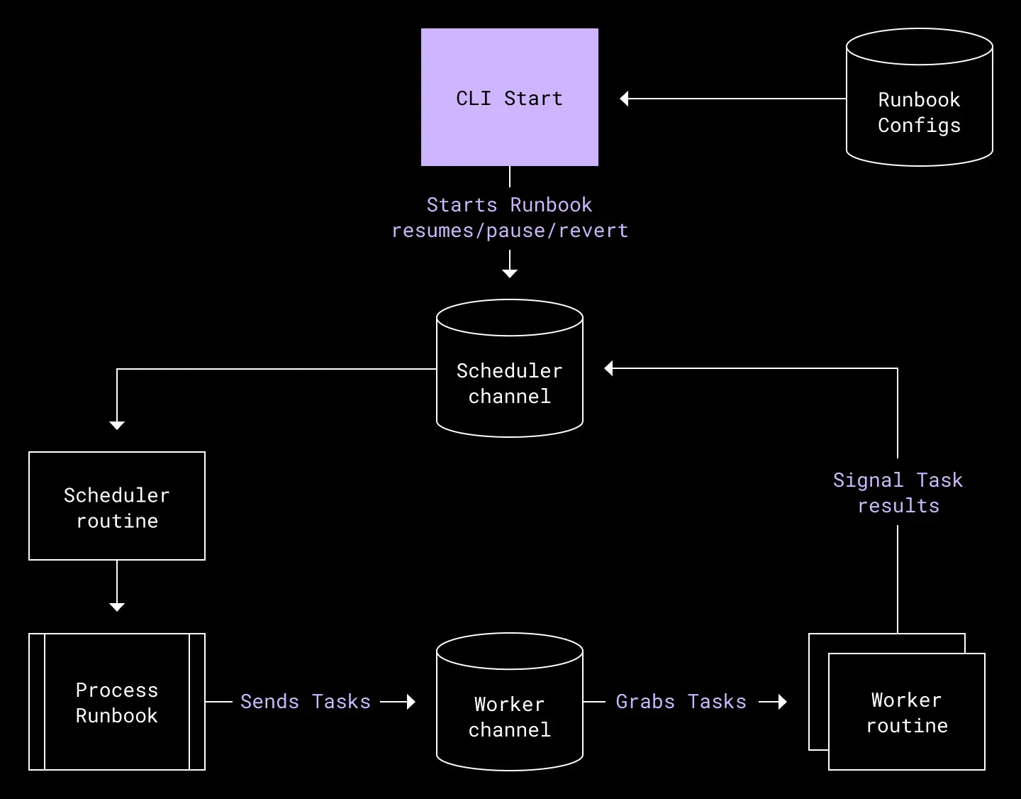 Directed Acyclic Graph