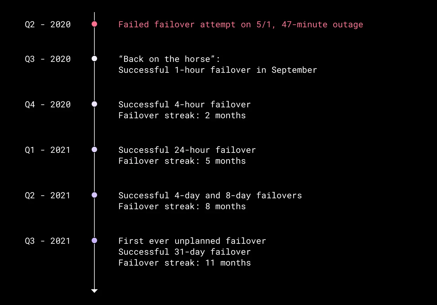 A history of our incremental progress on failover exercises with longer duration of stay.
