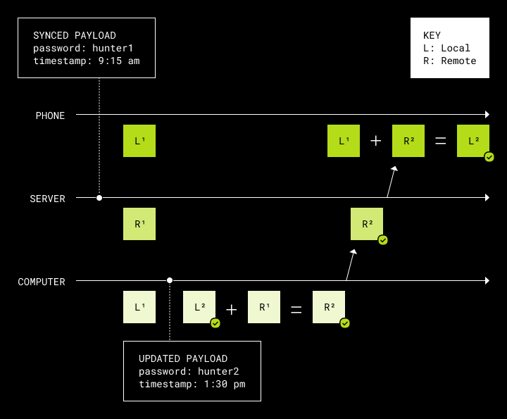 A diagram of a successful merge and sync of a Dropbox Passwords payload.