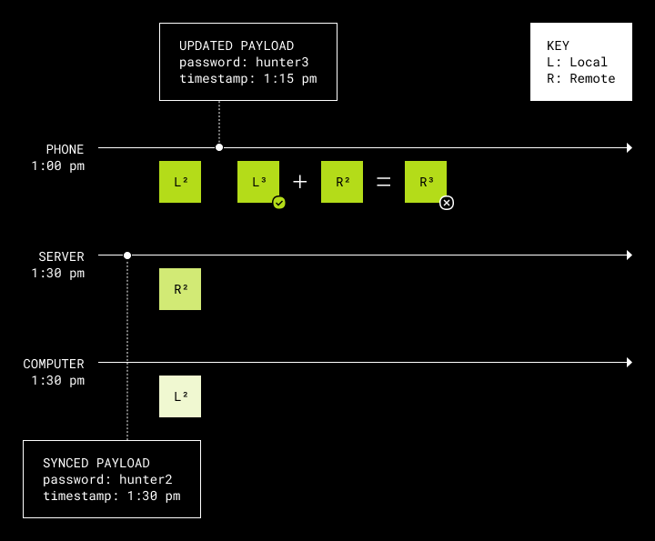 An diagram of a failed merge, in which the timestamp on the newer change is older than the stable version.