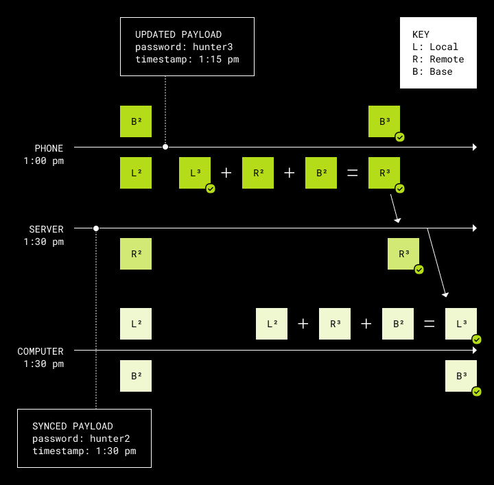 A diagram of a successful merge and sync with skewed clocks.