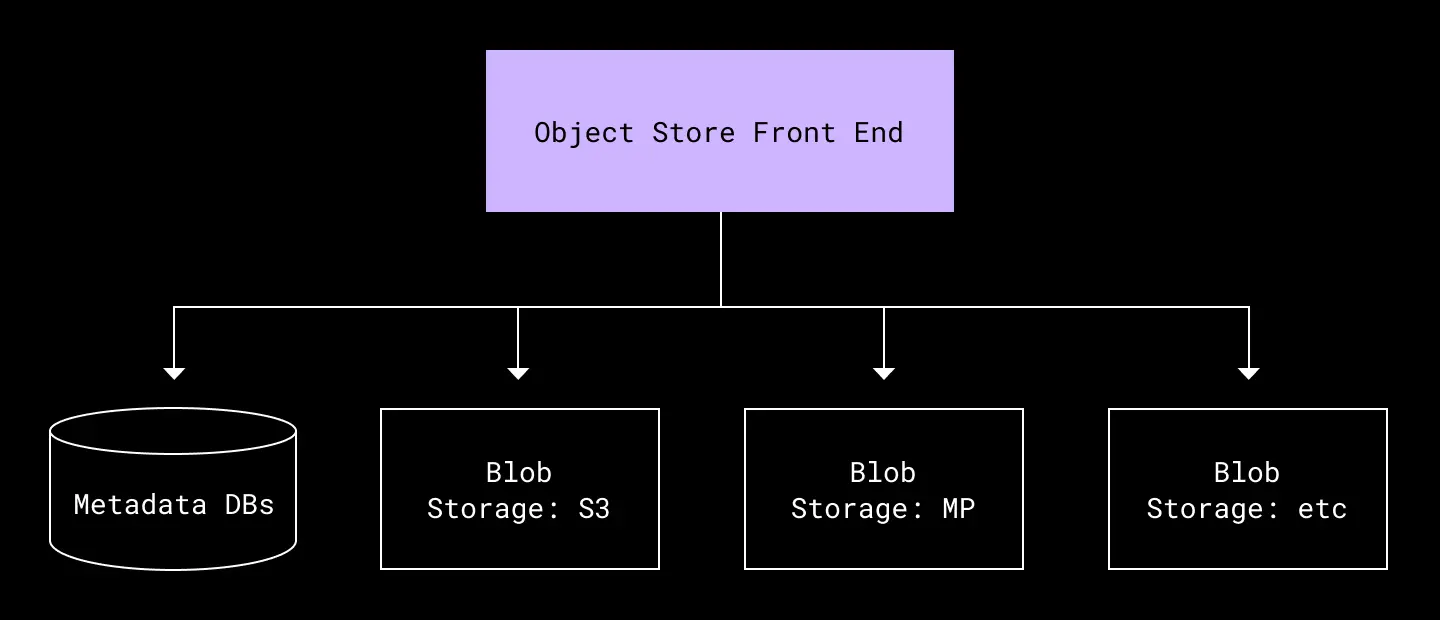 A simplified diagram of Object Store’s architecture