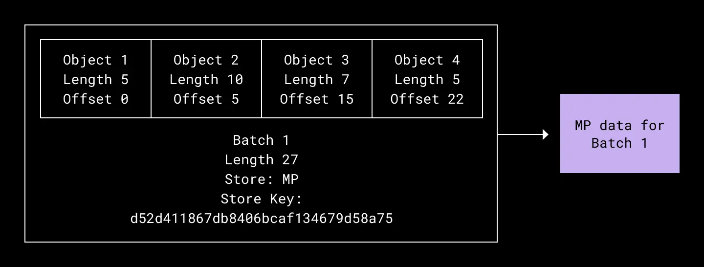 One batch contains many objects and corresponds to an underlying store blob. Objects are identified in the batch by length and offset