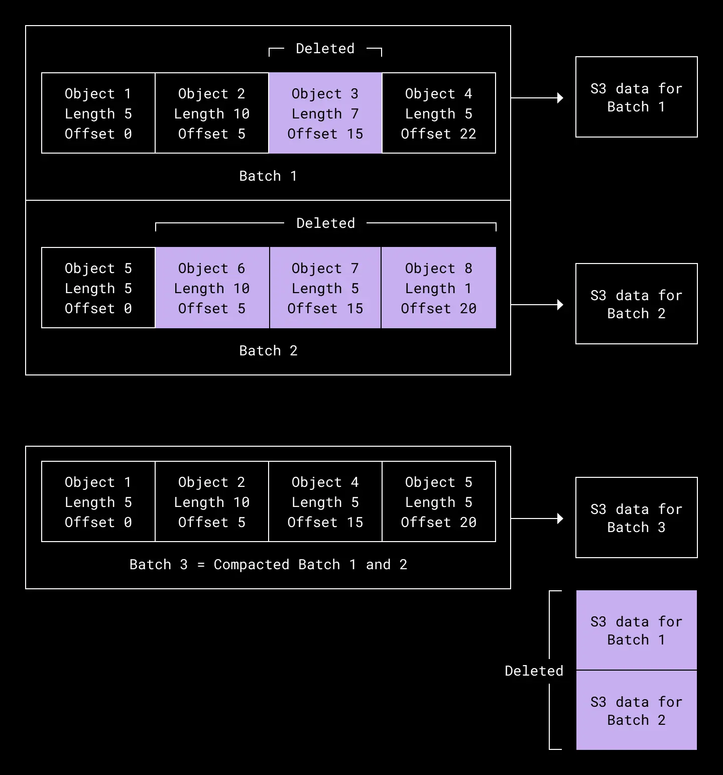 Batching meant our initial approach to object deletion involved compaction