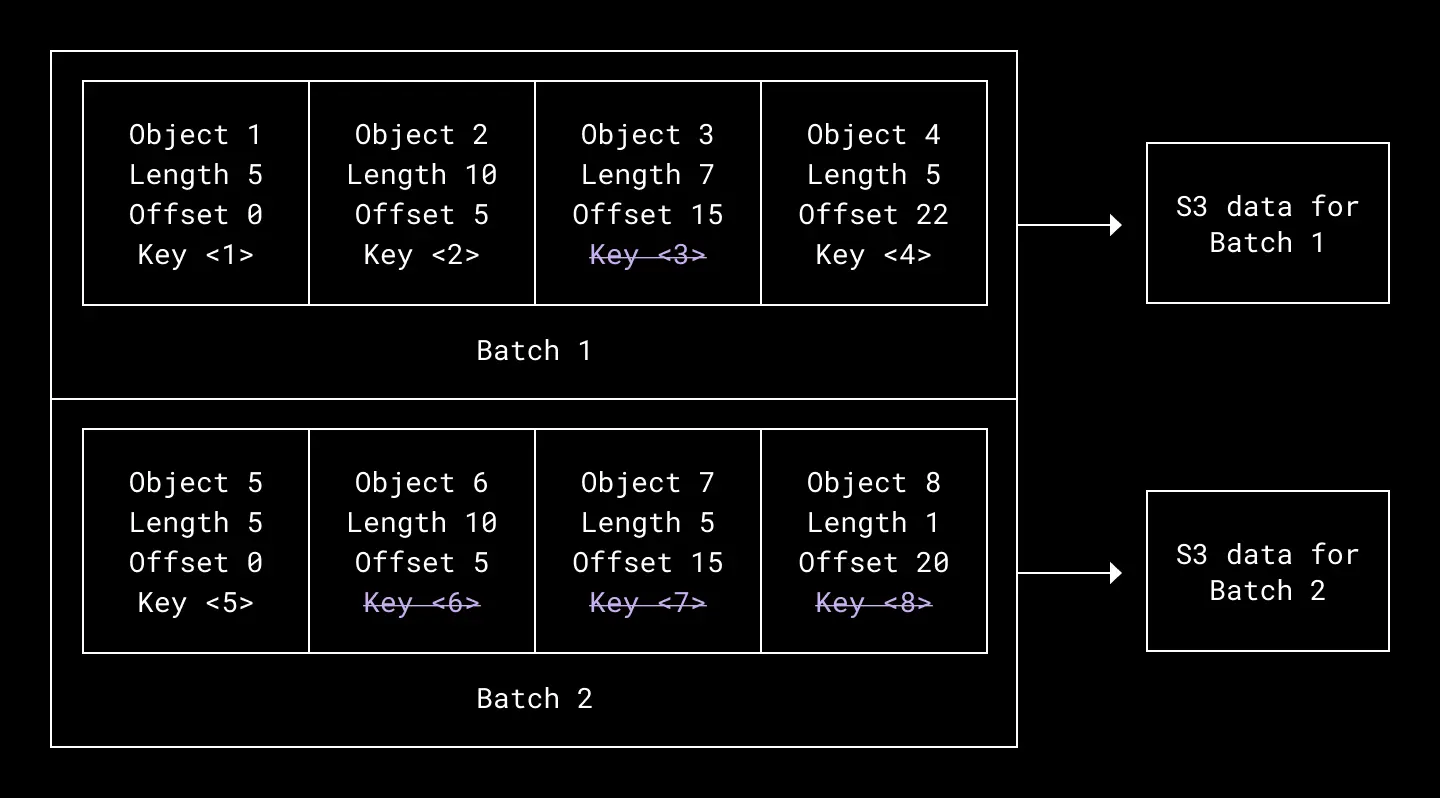 Eventually, we settled on a crypto-shredding approach to object deletion—no compaction needed