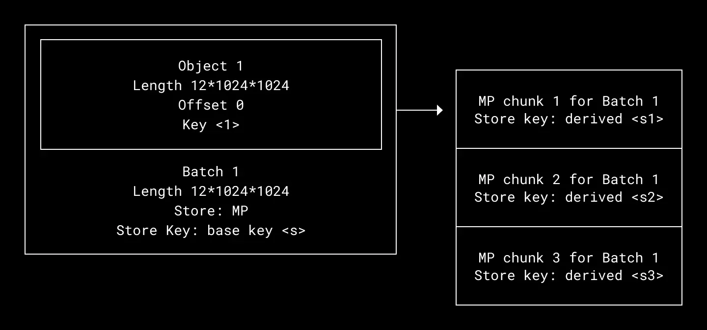 Chunking objects means not only can we store many objects in one blob—we can also store one object across many blobs. Magic Pocket keys are derived deterministically from a single database key