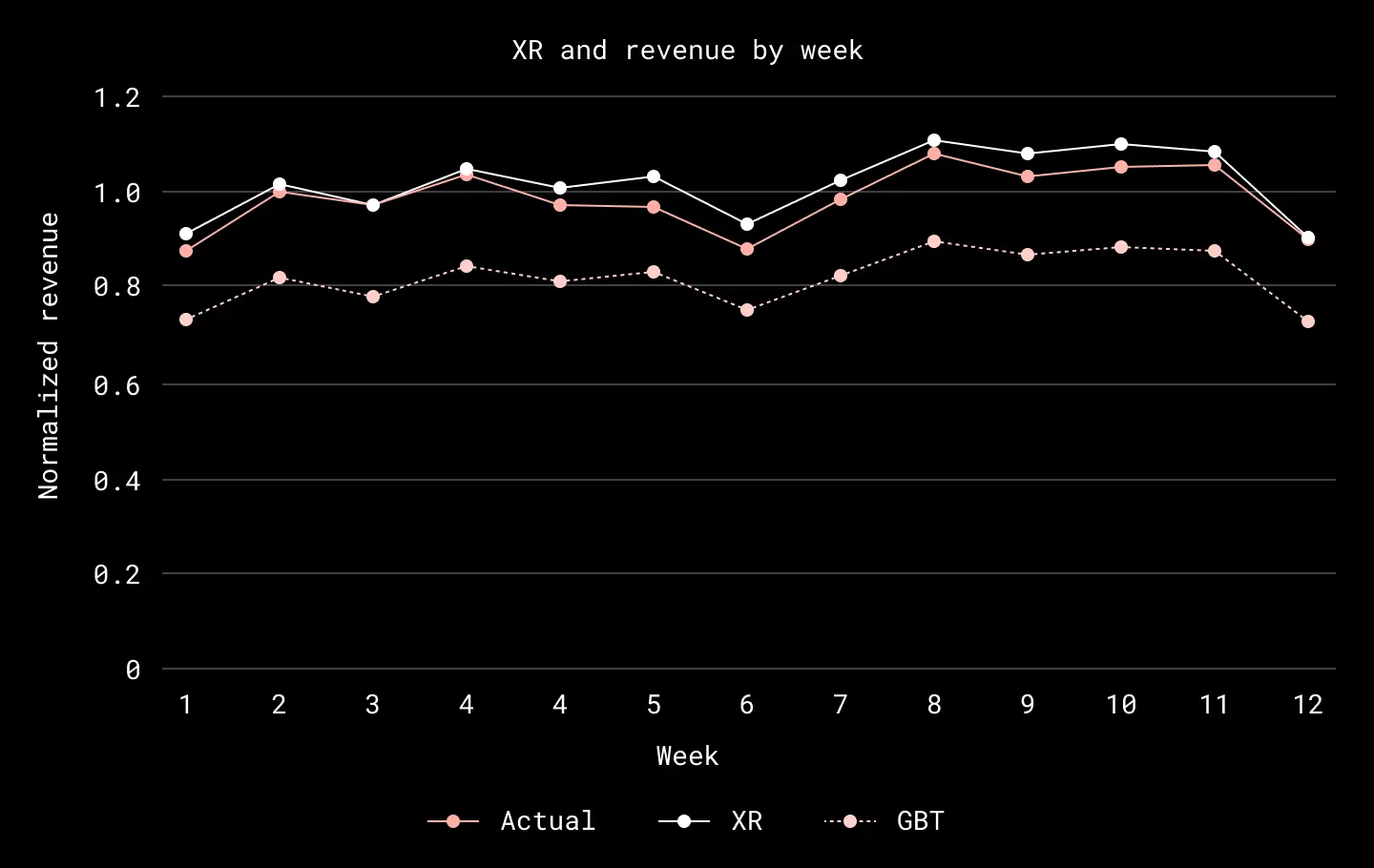 A diagram showing XR, actual revenue, and gradient boosted trees (GBT) model output (all normalized) as a function of week in 2022, calculated for users starting Plus trials in North America. XR is calculated by taking the GBT model output and applying an offset correction. XR is typically within 5% of the actual revenue on a weekly basis