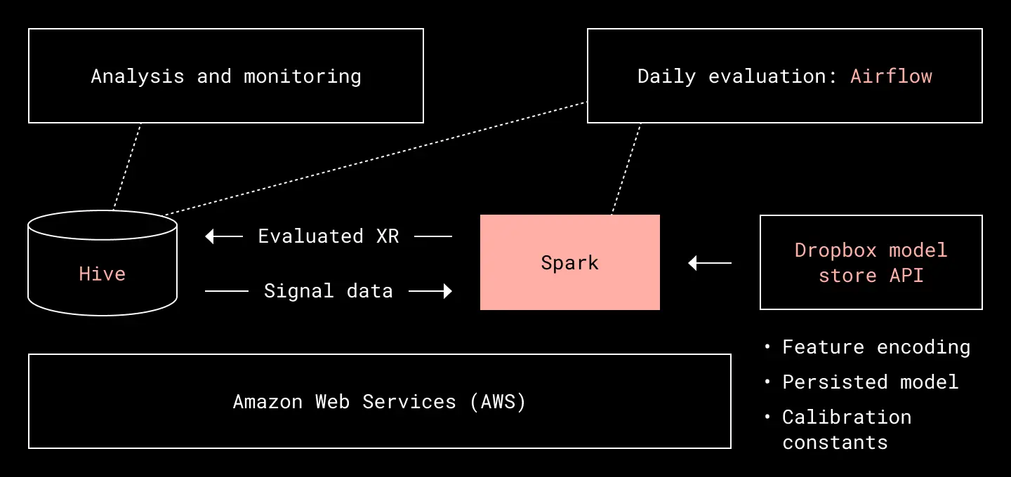 A diagram of the XR evaluation architecture