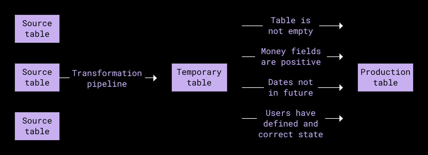 Balancing Quality And Coverage With Our Data Validation Framework - Dropbox