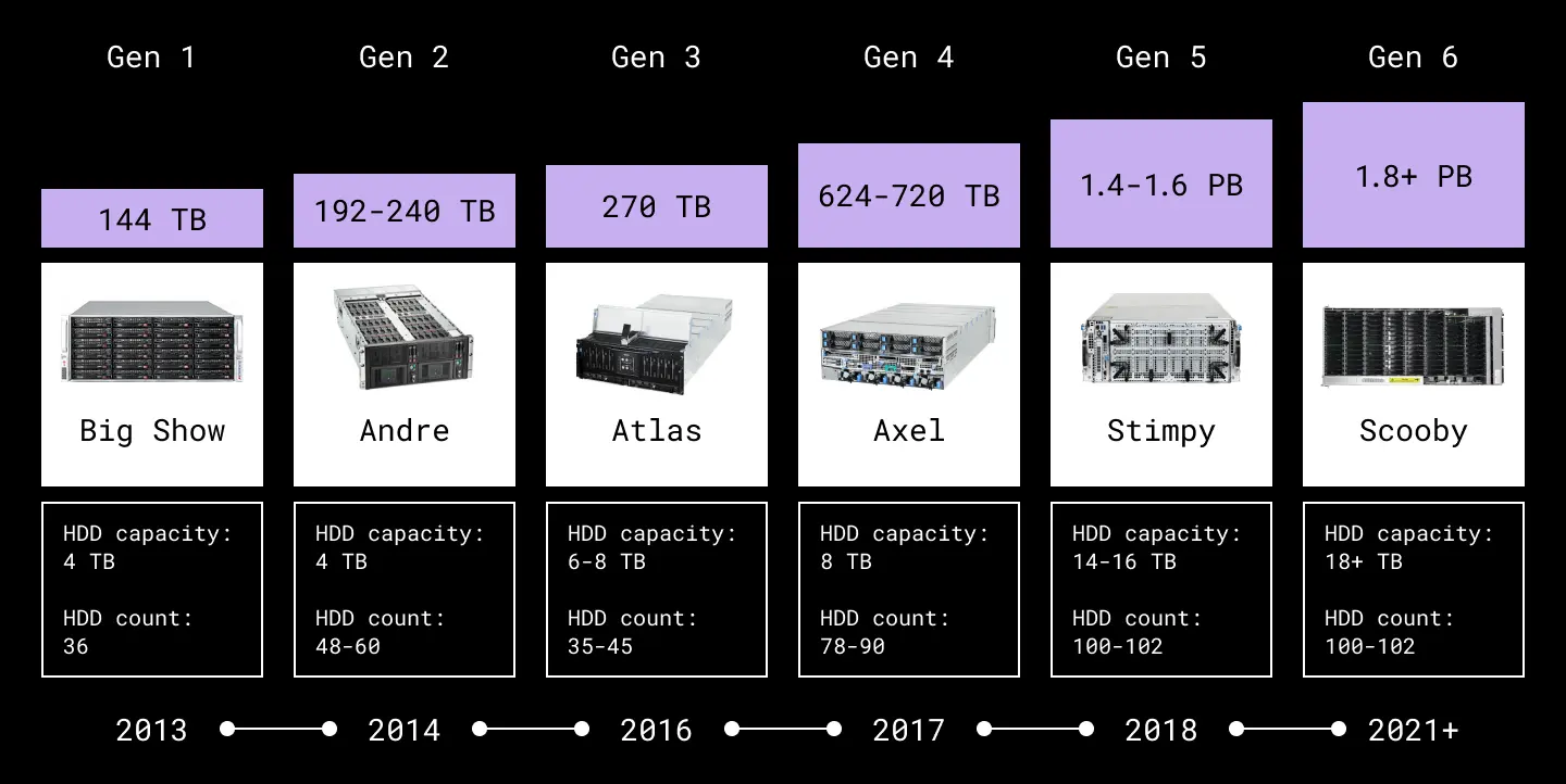 A graphic showing how our storage density has increased over time. We’ve increased the number of drives in our server enclosures by 2.8x since our first generation design.