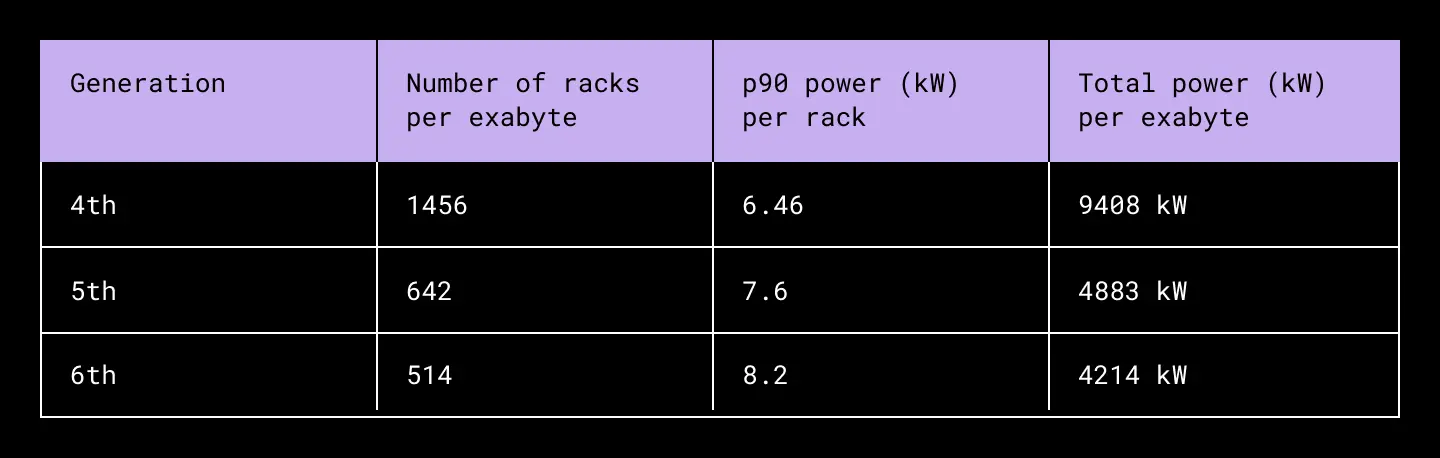 A table showing the number of server racks and total power required to serve an exabyte decreasing over time with each generation of server.