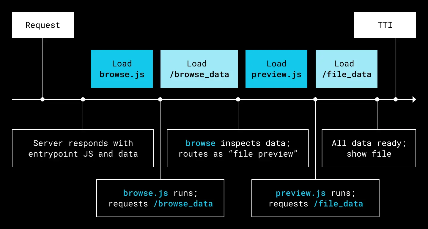 A diagram showing an example of a naive cascade for a pure-client JS application