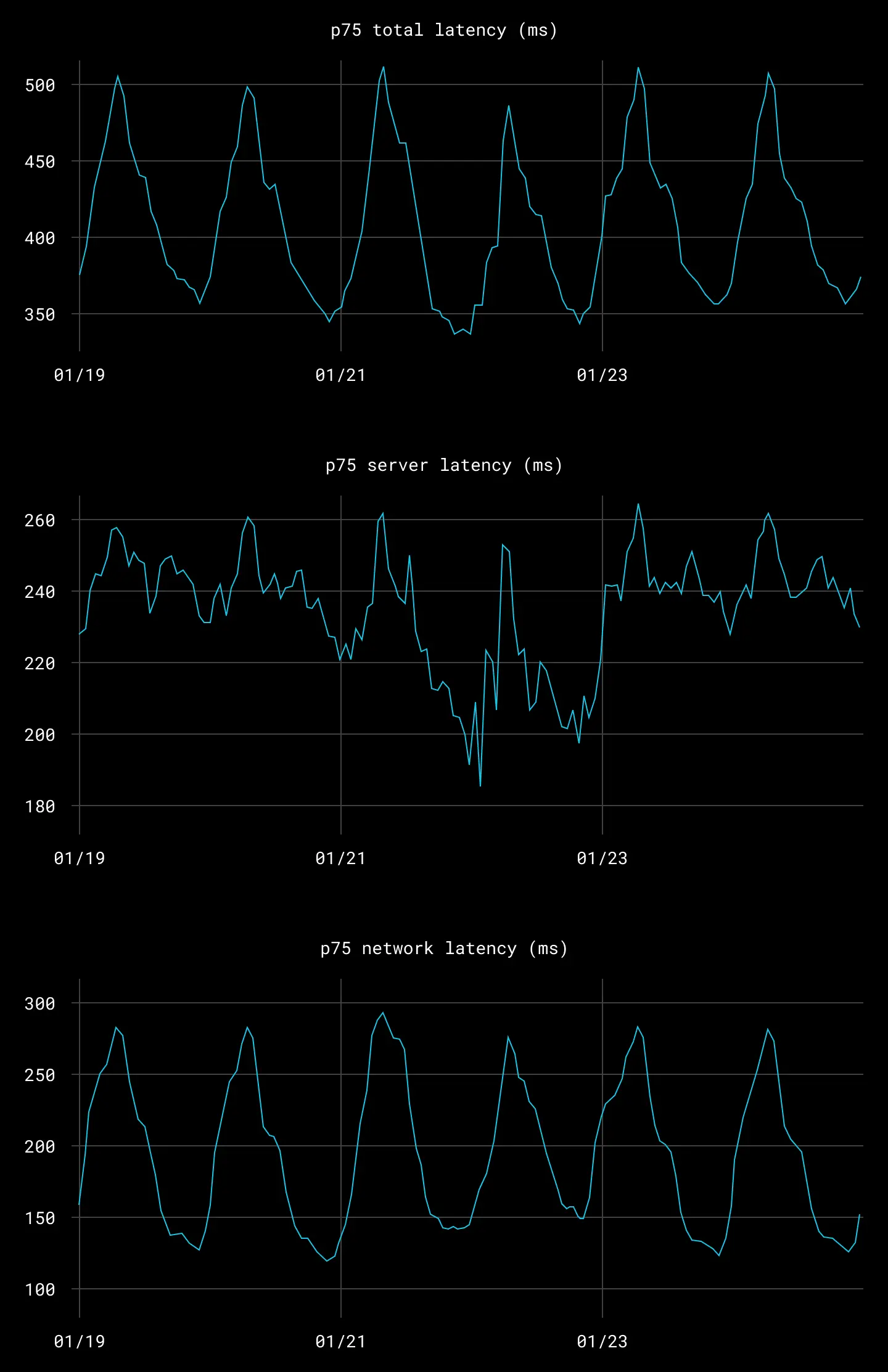 Three graphs showing changes in p75 network, server, and combined latency (in miliseconds) respectively over the course of a week. When viewed sperately, it's clear that network latency is significantly more variable than server latency.