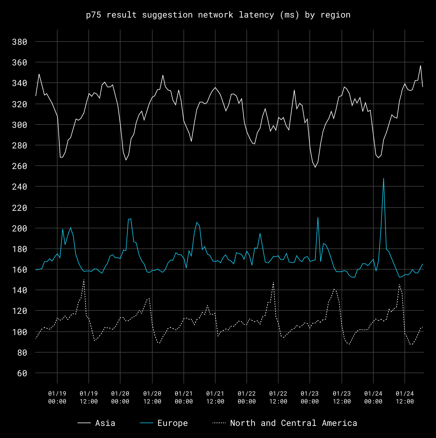 Investigating The Impact Of Http3 On Network Latency For Search - Dropbox