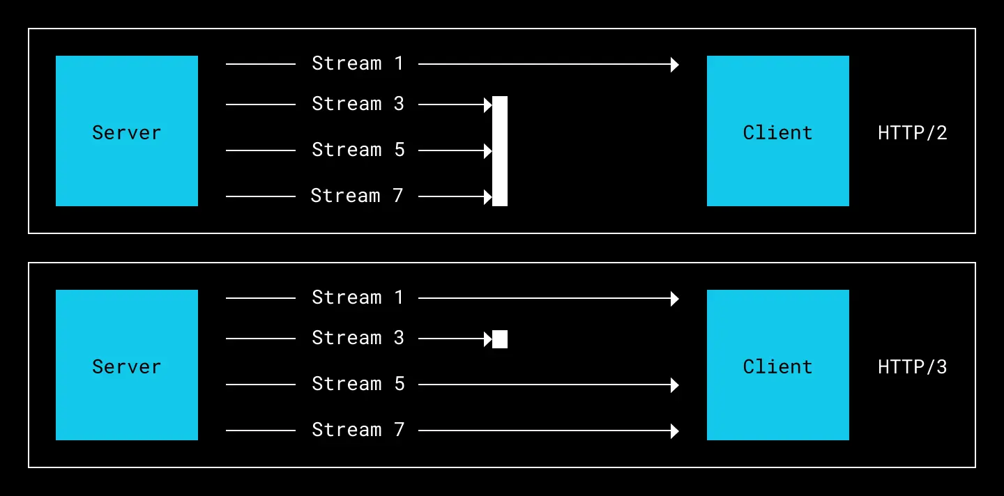 Head-of-line blocking: In HTTP2, a blocked stream also delays subsequent streams, whereas in HTTP3, a blocked stream only affects that stream