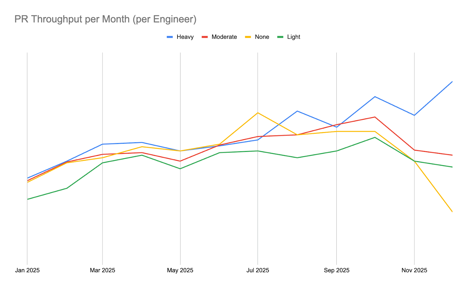 A graph showing pull request throughput per month, per engineer.