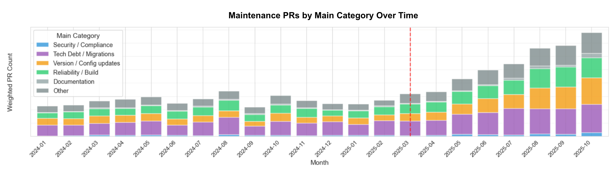 A graph showing the different categories in which PR throughput has increased since we introduced AI tools for developers.