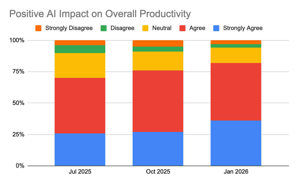 A graph showing the impact of AI on developer productivity has grown more positive over time, according to surveys of Dropboxer engineers.