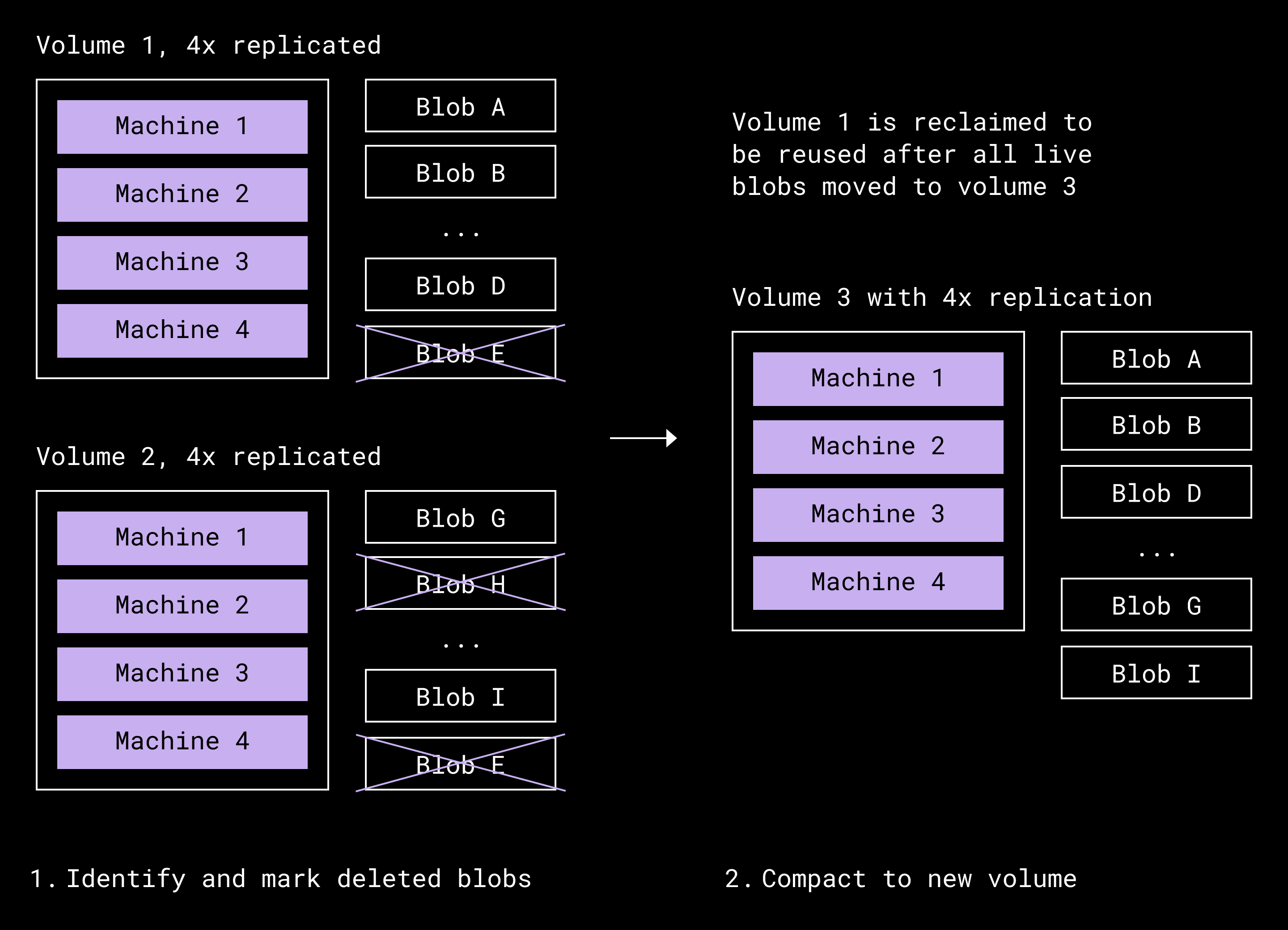 提升Magic Pocket中不可变Blob存储的存储效率