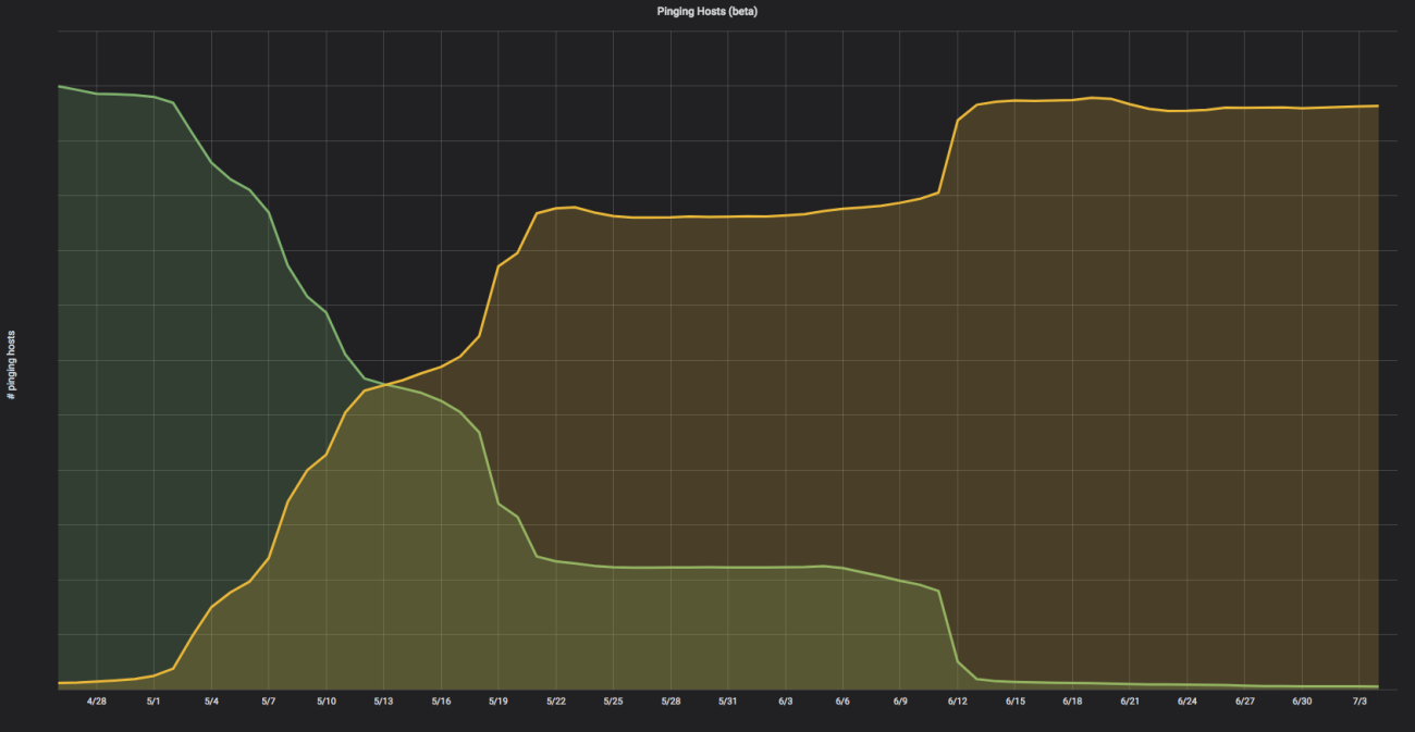 Gradual rollout on the Beta channel